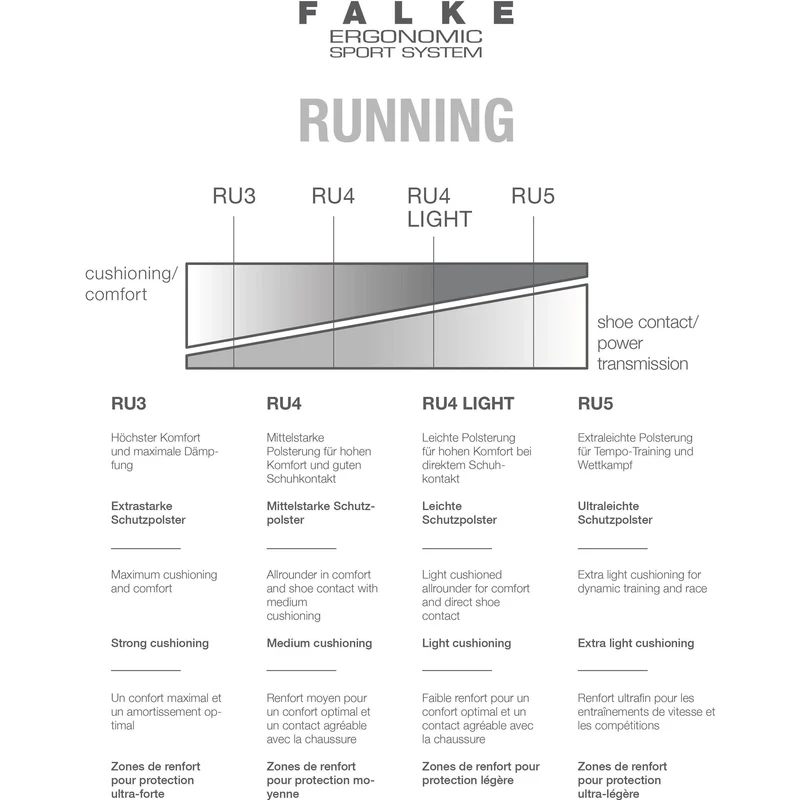 FALKE RU4 Invisible Damen Laufsocke – Komfort & Schutz